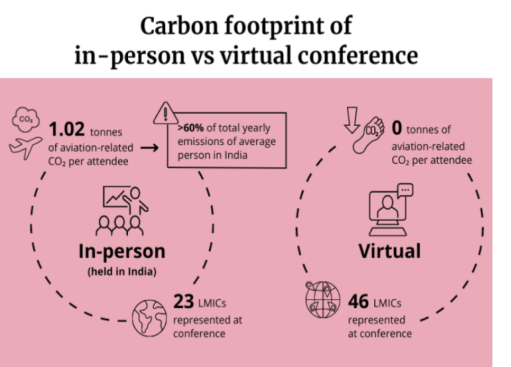 Figure 2. Carbon footprint of in-person vs virtual conference. See https://www.anh-academy.org/community/news/2020-academy-week-went-virtual-what-effects﻿